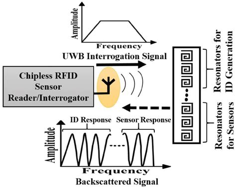 radio frequency identification and sensors from rfid to chipless rfid|rfid sensor review.